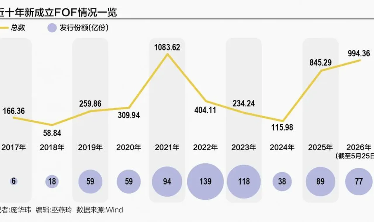 FOF热销背后:银行“造星” 公募“战略必争,战术焦虑”缩略图