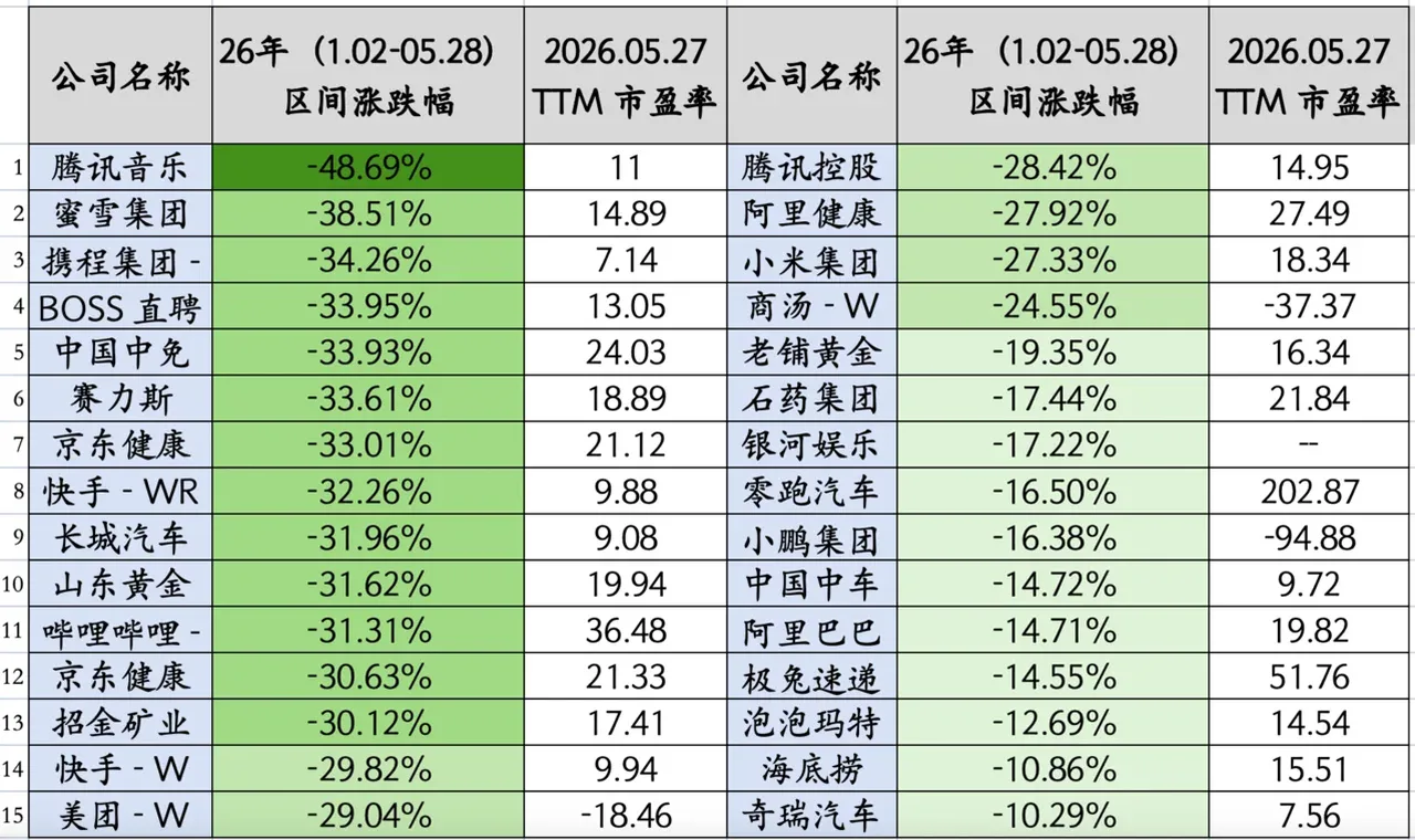 太惨了,蜜雪跌39%,快手跌30%,腾讯跌28%,小米跌27%,全崩盘了缩略图